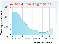 Evolution du taux d'hygrom�trie de la ville Arrans