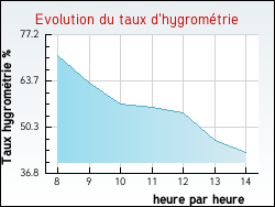 Evolution du taux d'hygrom�trie de la ville Arrans