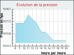 Evolution de la pression de la ville Arrans