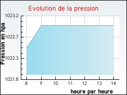 Evolution de la pression de la ville Arrans
