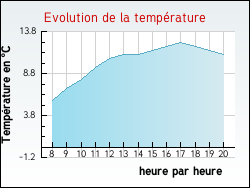 Evolution de la temp�rature de la ville de Arrans