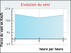 Evolution du vent de la ville Arrans