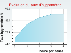 Evolution du taux d'hygromtrie de la ville Arras-sur-Rhne