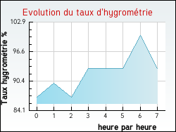 Evolution du taux d'hygromtrie de la ville Arras-sur-Rhne