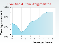 Evolution du taux d'hygromtrie de la ville Arras-sur-Rhne