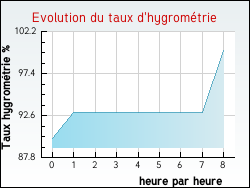 Evolution du taux d'hygrom�trie de la ville Arras-sur-Rh�ne