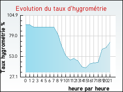 Evolution du taux d'hygrom�trie de la ville Arras-sur-Rh�ne
