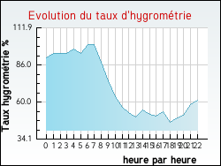 Evolution du taux d'hygrom�trie de la ville Arras-sur-Rh�ne