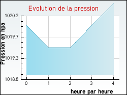 Evolution de la pression de la ville Arras-sur-Rhne