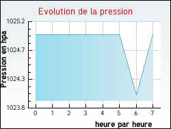 Evolution de la pression de la ville Arras-sur-Rhne