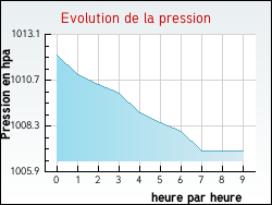 Evolution de la pression de la ville Arras-sur-Rhne