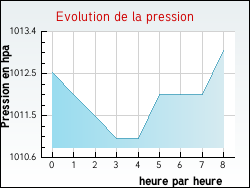 Evolution de la pression de la ville Arras-sur-Rh�ne