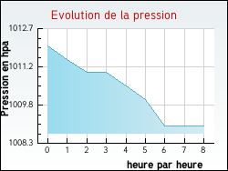 Evolution de la pression de la ville Arras-sur-Rh�ne