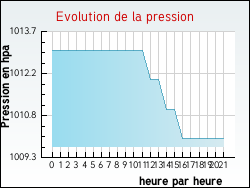 Evolution de la pression de la ville Arras-sur-Rh�ne