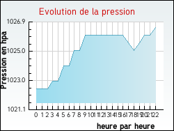 Evolution de la pression de la ville Arras-sur-Rh�ne
