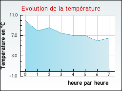 Evolution de la temprature de la ville de Arras-sur-Rhne