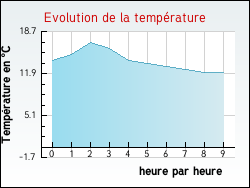 Evolution de la temprature de la ville de Arras-sur-Rhne
