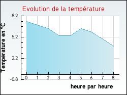 Evolution de la temp�rature de la ville de Arras-sur-Rh�ne