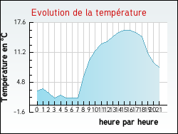 Evolution de la temp�rature de la ville de Arras-sur-Rh�ne