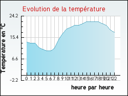 Evolution de la temp�rature de la ville de Arras-sur-Rh�ne
