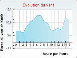 Evolution du vent de la ville Arras-sur-Rhne