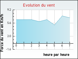 Evolution du vent de la ville Arras-sur-Rhne