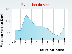 Evolution du vent de la ville Arras-sur-Rhne
