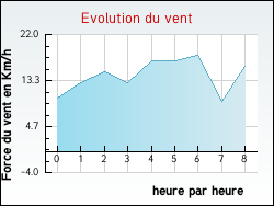 Evolution du vent de la ville Arras-sur-Rh�ne
