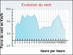 Evolution du vent de la ville Arras-sur-Rh�ne