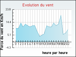Evolution du vent de la ville Arras-sur-Rh�ne