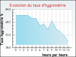 Evolution du taux d'hygromtrie de la ville Arrast-Larrebieu