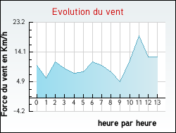Evolution du vent de la ville Arrast-Larrebieu