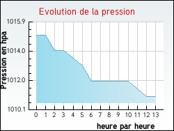 Evolution de la pression de la ville Arraute-Charritte