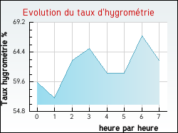 Evolution du taux d'hygromtrie de la ville Arraye-et-Han
