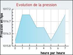 Evolution de la pression de la ville Arraye-et-Han