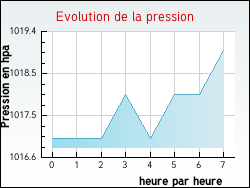 Evolution de la pression de la ville Arraye-et-Han