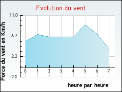 Evolution du vent de la ville Arraye-et-Han