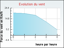 Evolution du vent de la ville Arraye-et-Han