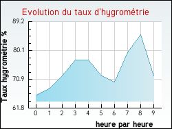 Evolution du taux d'hygromtrie de la ville Arrembcourt