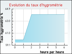 Evolution du taux d'hygrom�trie de la ville Arremb�court