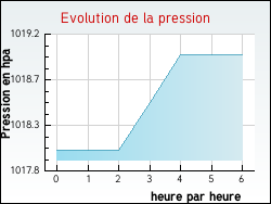 Evolution de la pression de la ville Arremb�court