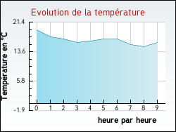 Evolution de la temprature de la ville de Arrembcourt