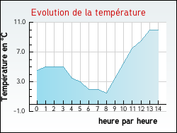 Evolution de la temp�rature de la ville de Arremb�court