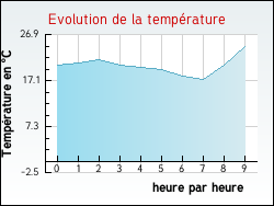 Evolution de la temp�rature de la ville de Arremb�court