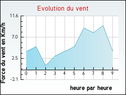 Evolution du vent de la ville Arrembcourt