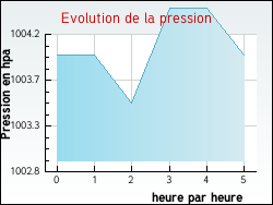 Evolution de la pression de la ville Arr�nes