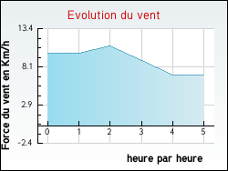Evolution du vent de la ville Arr�nes