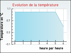 Evolution de la temp�rature de la ville de Arrenti�res