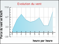 Evolution du vent de la ville Arrenti�res