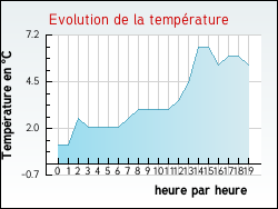 Evolution de la temp�rature de la ville de Arriance
